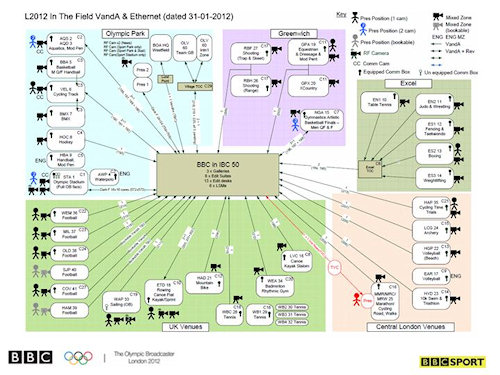 Olympics connections